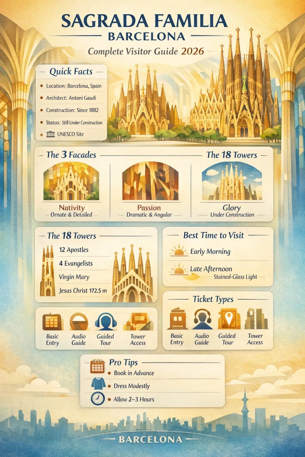 Infographic showing the Sagrada Familia Barcelona complete guide, including history, towers, facades, ticket types, best time to visit, and travel tips.