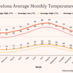 Barcelona weather in June 2026 infographic showing temperatures, sea conditions, beaches, festivals, travel tips, and what to pack for a summer trip to Spain.
