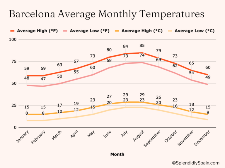 Barcelona weather in June 2026 infographic showing temperatures, sea conditions, beaches, festivals, travel tips, and what to pack for a summer trip to Spain.